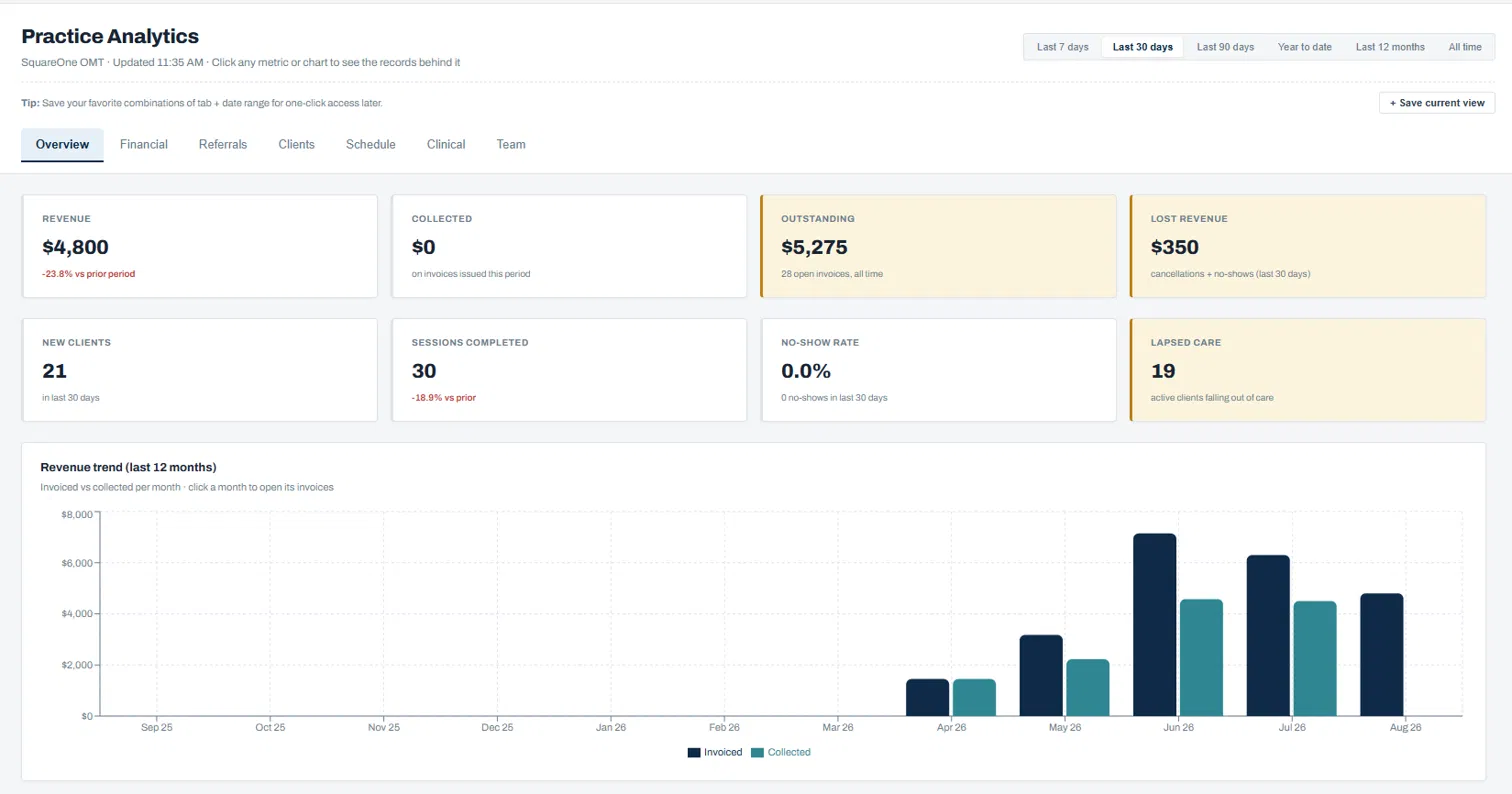 Practice analytics: revenue, collected, outstanding, no-show rate, lapsed care, and a twelve-month revenue trend